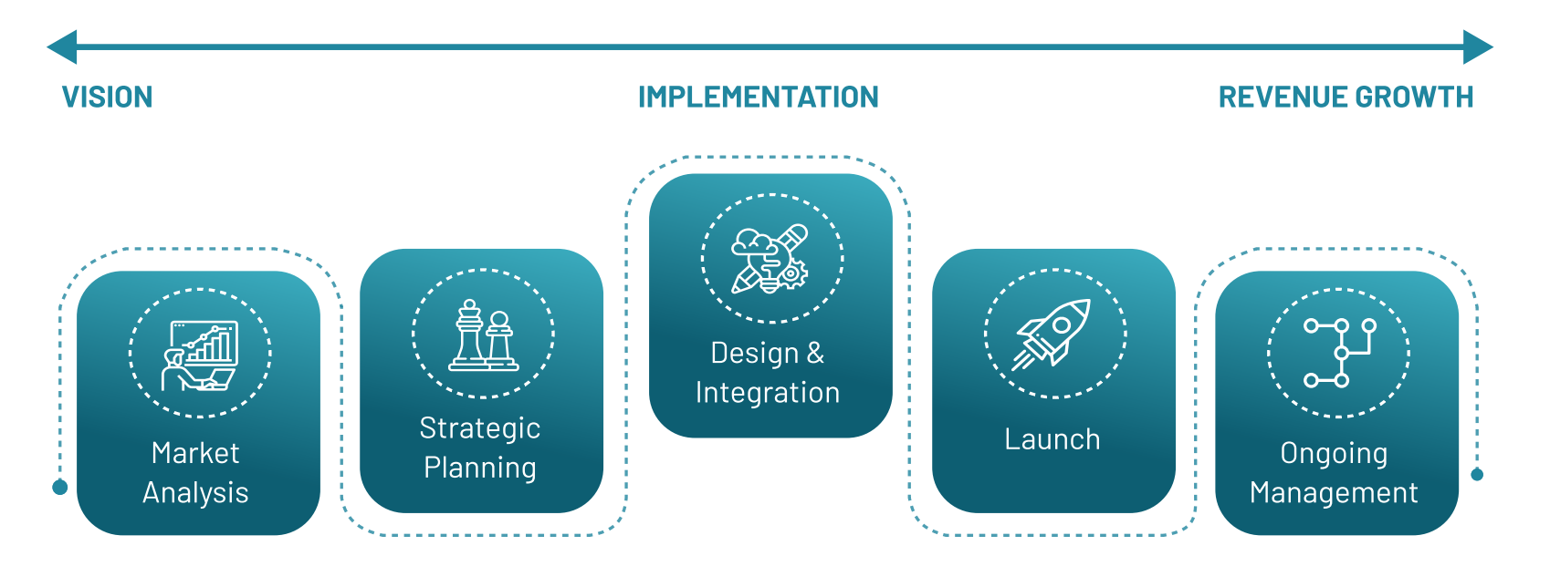 Marketpush Process