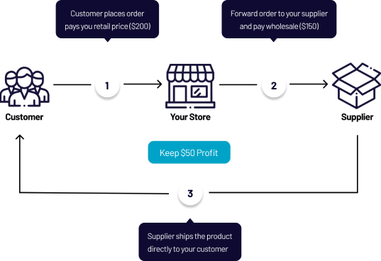 Dropship Flow